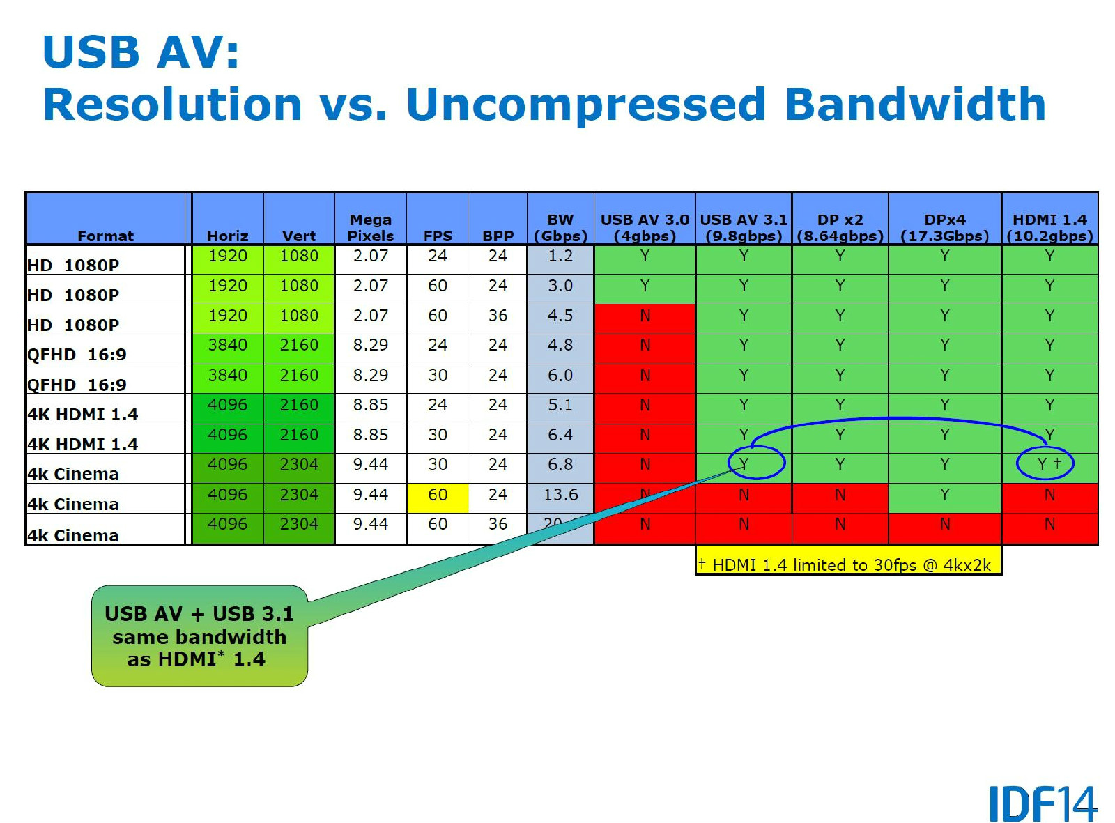 USB 3.1