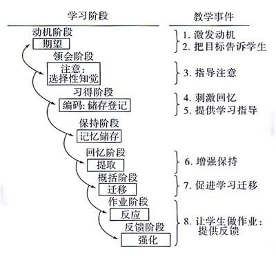 信息加工學習理論