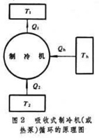 制冷機循環