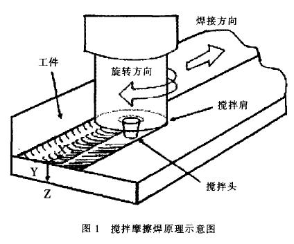 攪拌摩擦焊示意圖