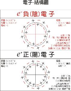 β放射源