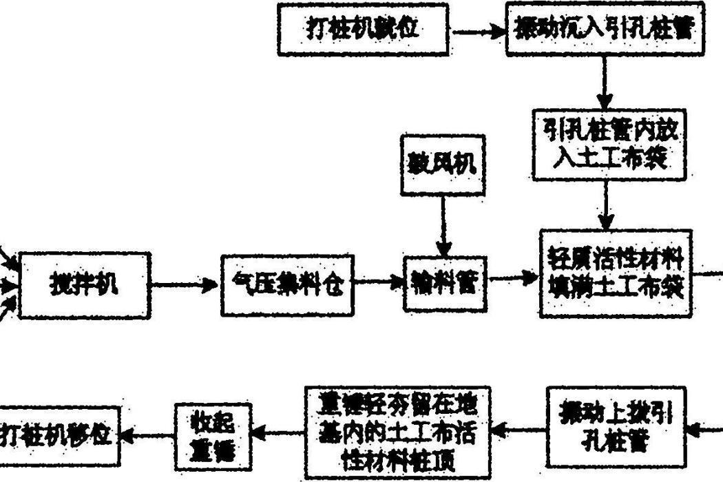 土工布輕質活性材料樁處理軟土地基的方法