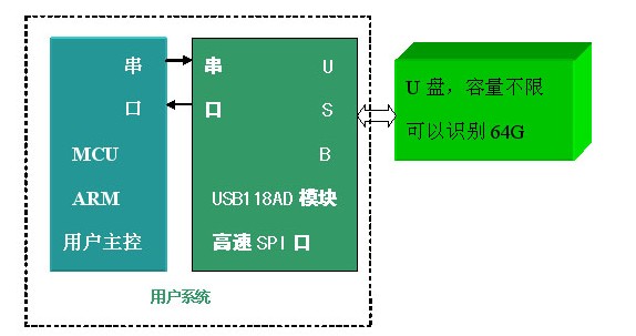 USB118AD的套用