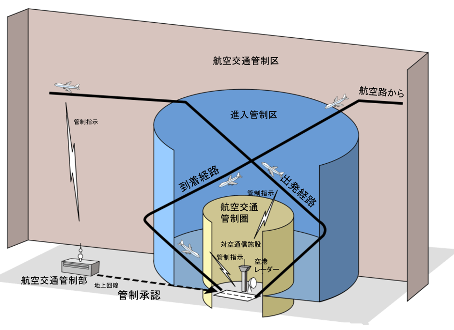 航空管制區