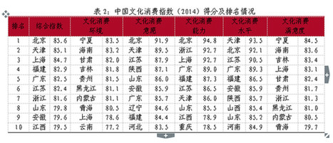 文化消費指數