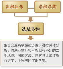 安通廠房網