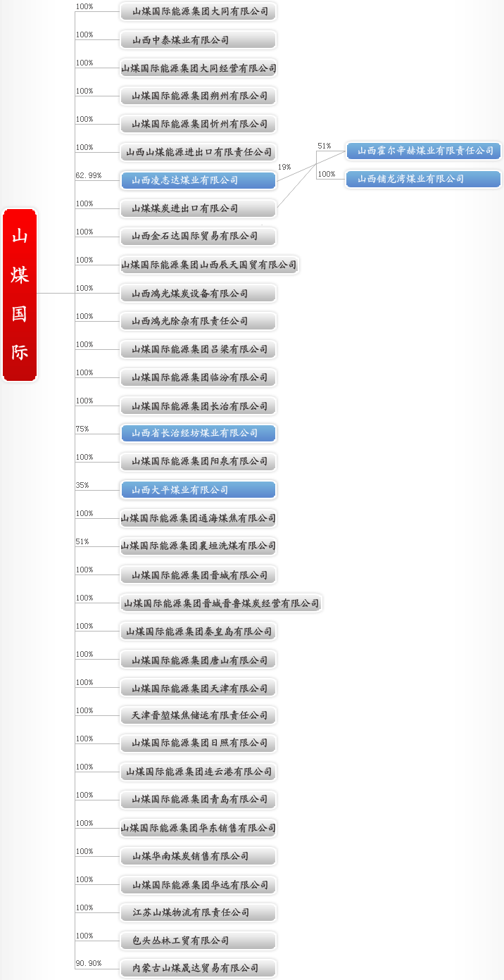 山煤國際能源集團