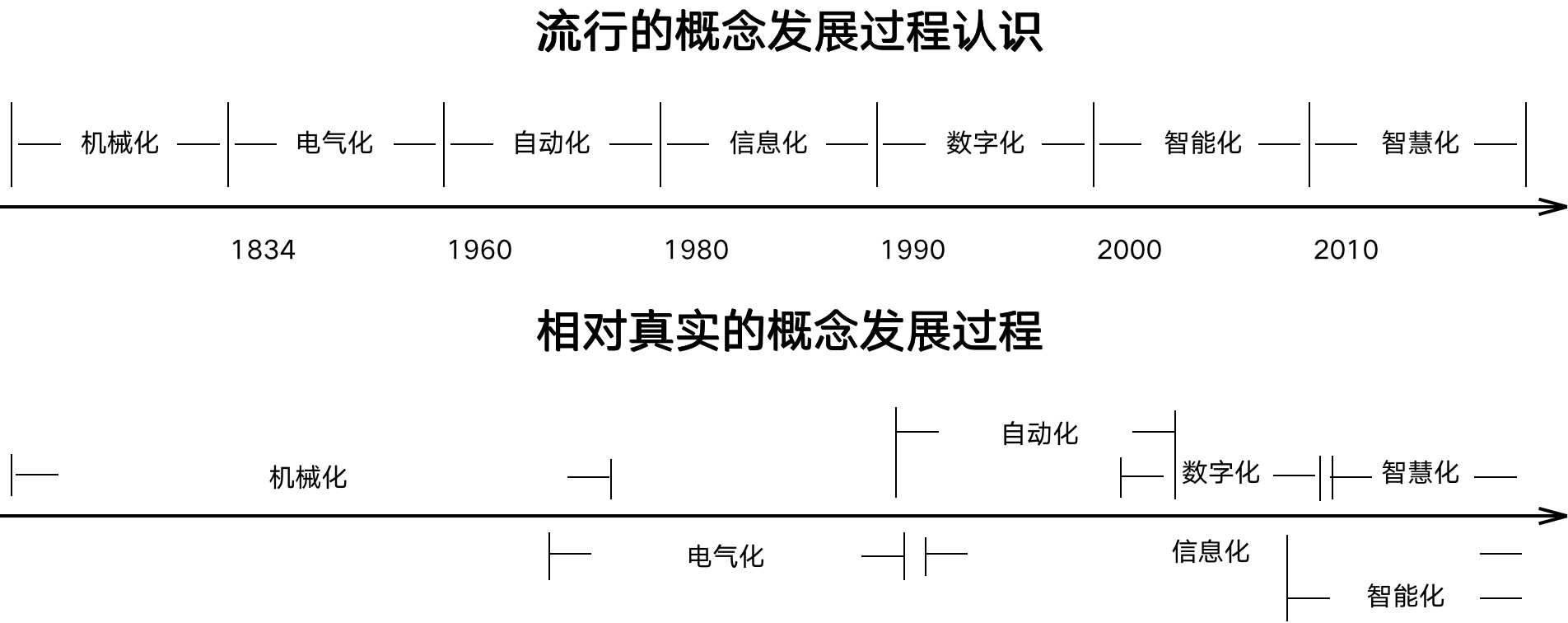 智慧化