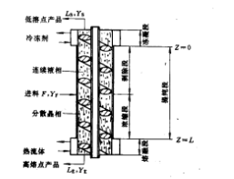 )螺旋輸送塔式結晶器