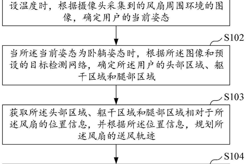 風扇送風調節方法、風扇及計算機可讀存儲介質