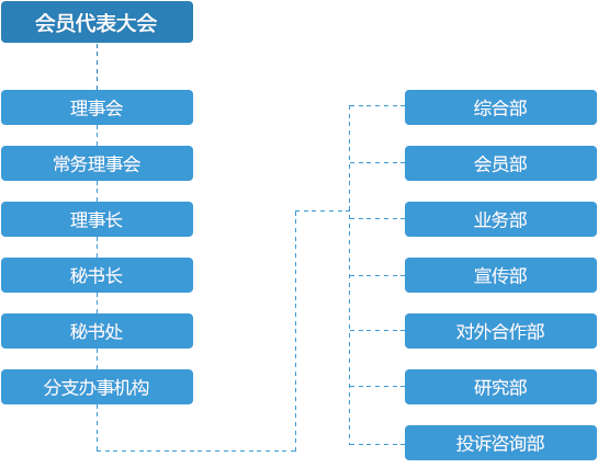 協會結構