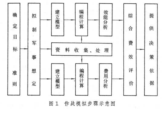 軍事運籌學