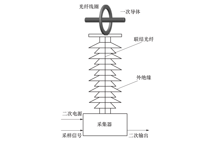 光纖電流互感器