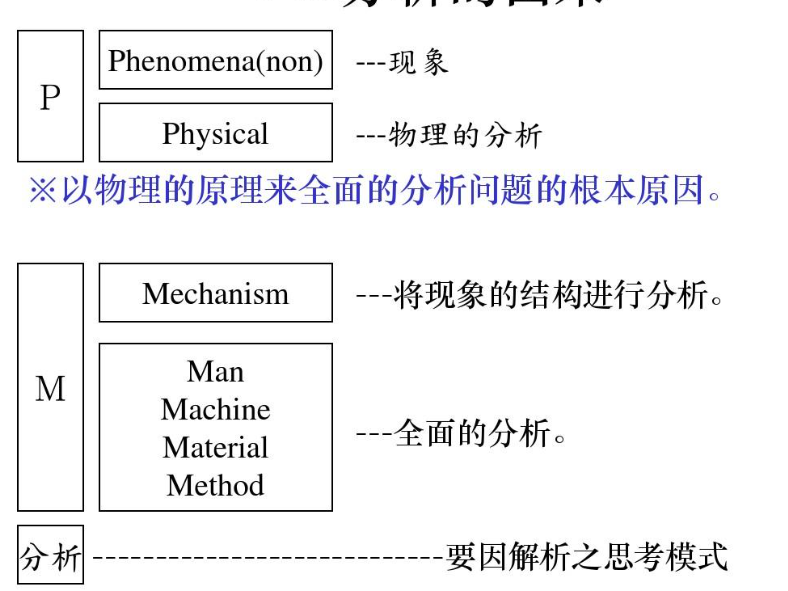 PM分析法