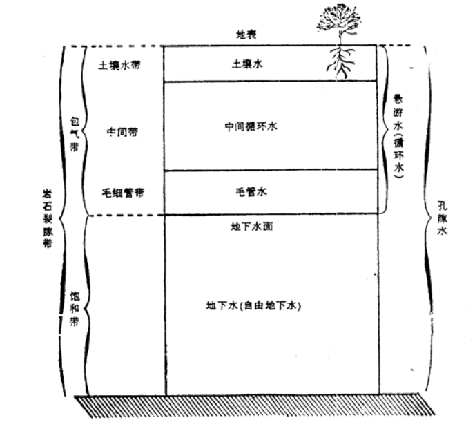 圍限地下水（台）