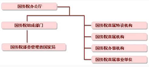 一府一委兩院