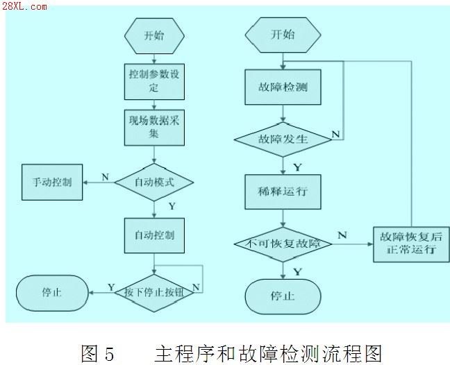 故障檢測程式