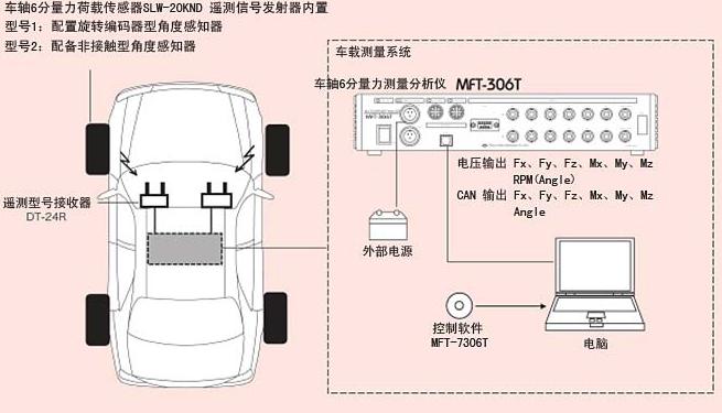 數字遙測型車軸6分量力測量系統