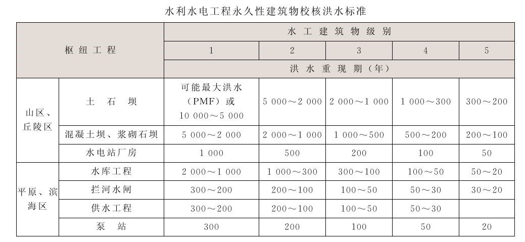 校核洪水