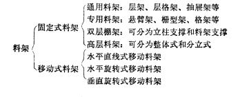 鋼製料架