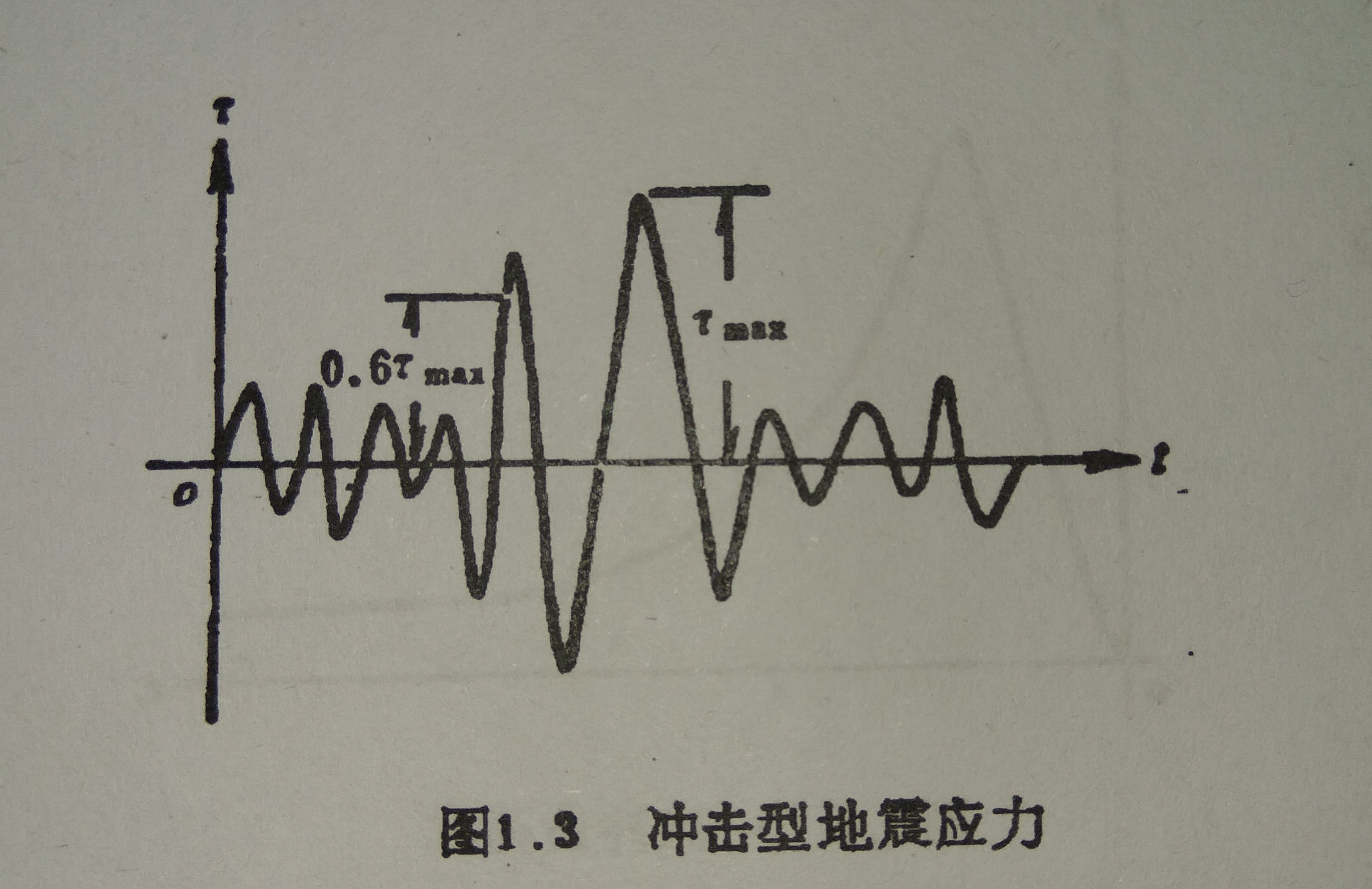 衝擊型地震荷載