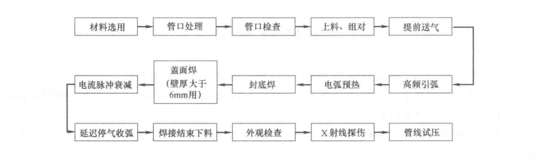 鋼管對接等離子填絲自動焊施工工法