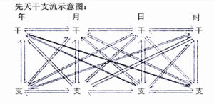 先天干支流示意圖