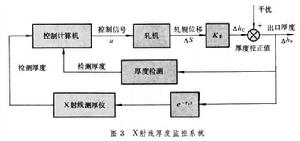 厚度控制