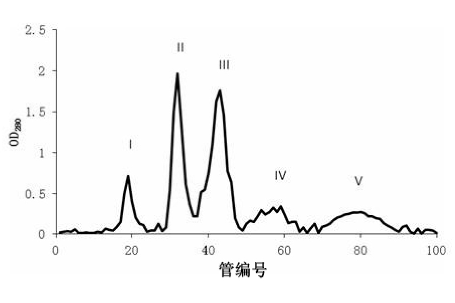 大鯢活性肽