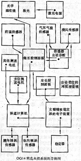 義大利OG14坦克火控系統