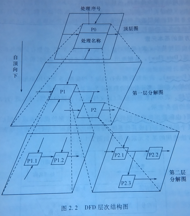 DFD需求建模方法