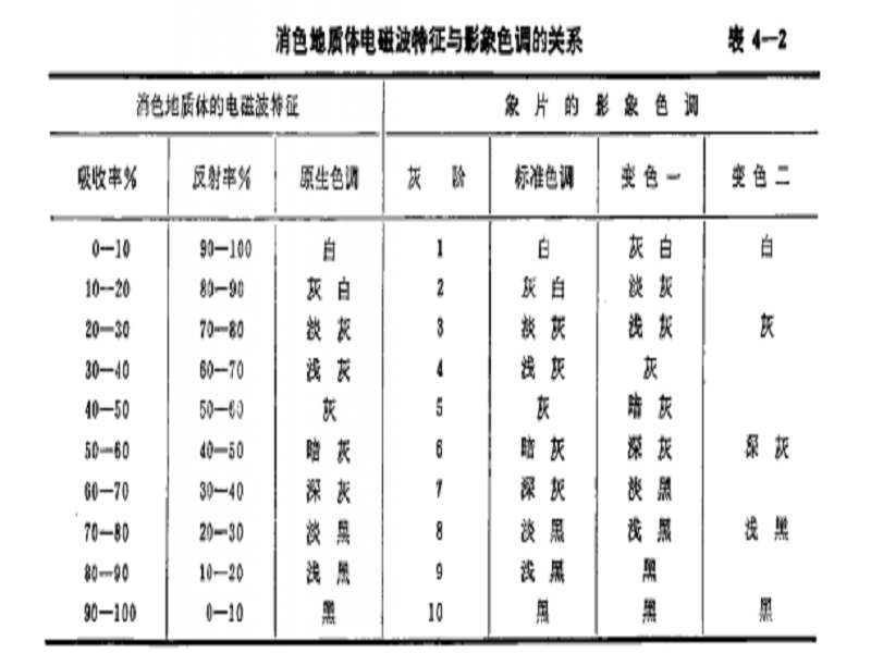 消色地質體電磁波特徵與影象色調的關係