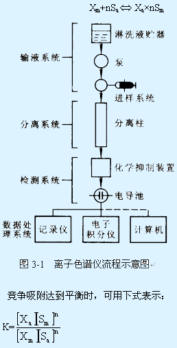 離子色譜儀流程示意