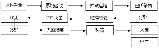 加工工藝流程圖