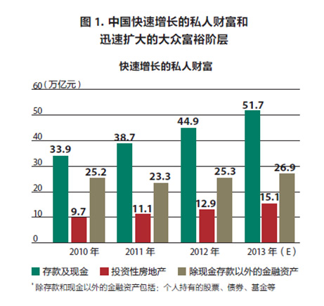 中國私人財富快速增長示意圖