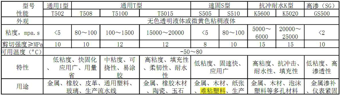 塑膠粘接用α-氰基丙烯酸乙酯粘合劑