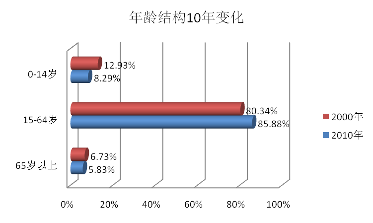 人口數據