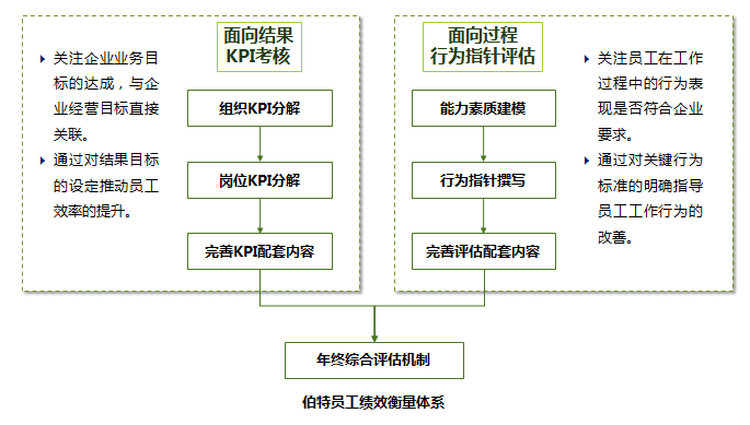 員工績效