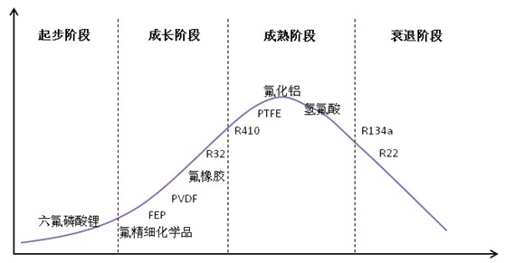 氟化工主要產品所處生命周期階段