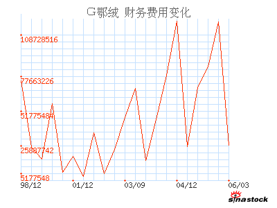 財務費用資金流動