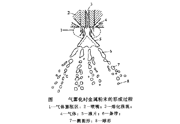 霧化法制粉過程