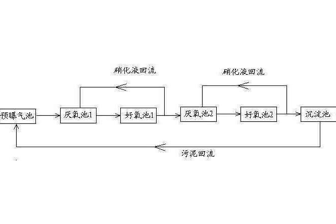 一種適用於含氮化工廢水總氮的處理方法