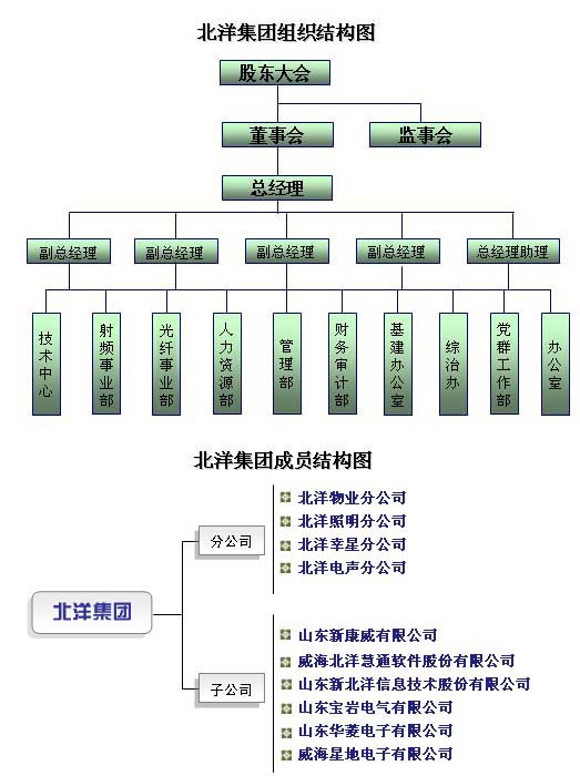 北洋集團