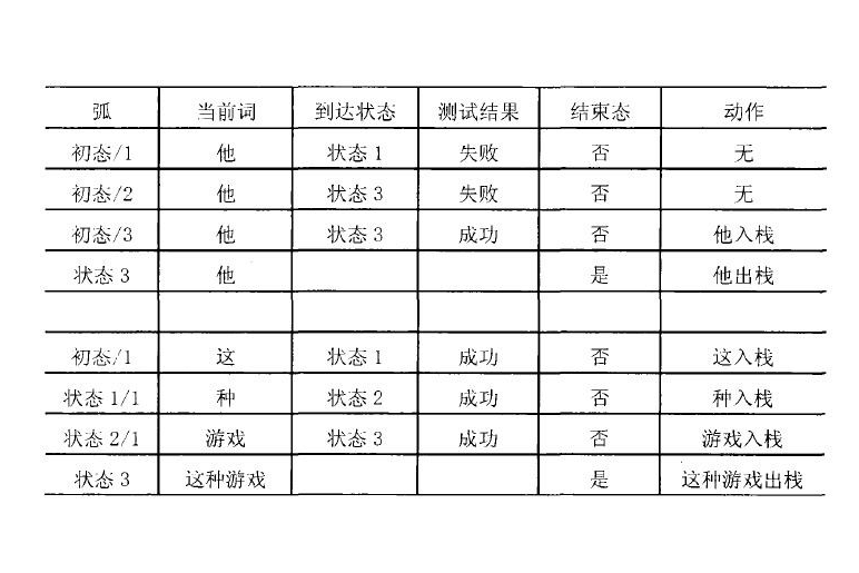 轉移網路語法(擴充轉移網路)