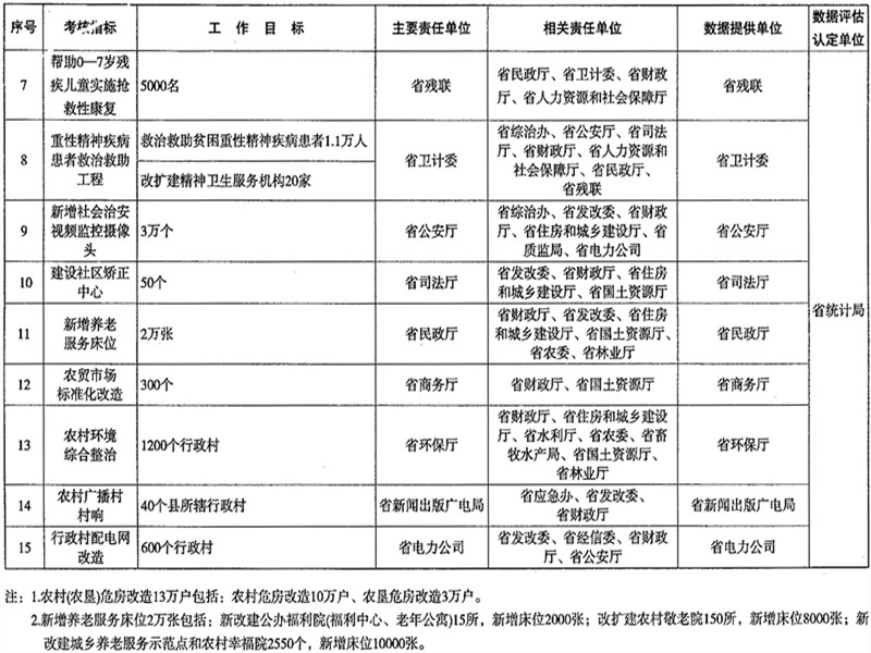 關於印發《2015年重點民生實事項目實施意見》的通知