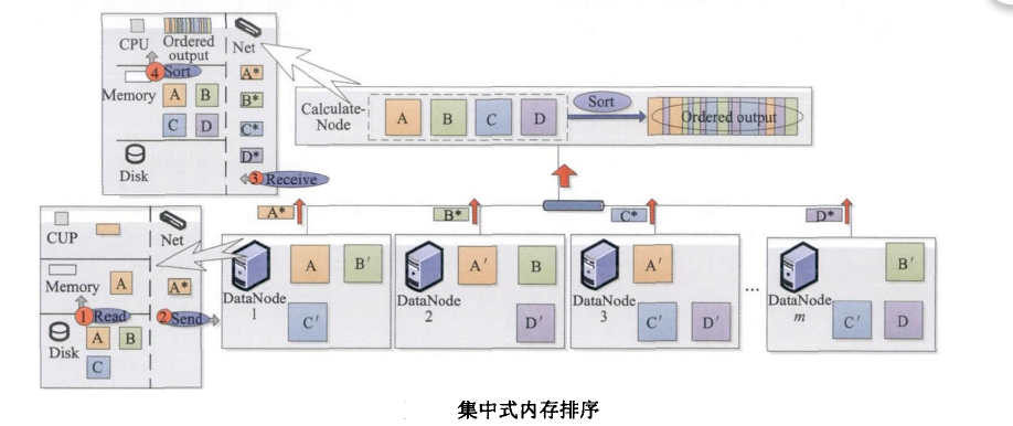 分散式排序算法