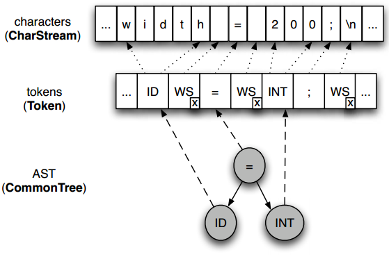 字元輸入流、tokens和AST之間的關係
