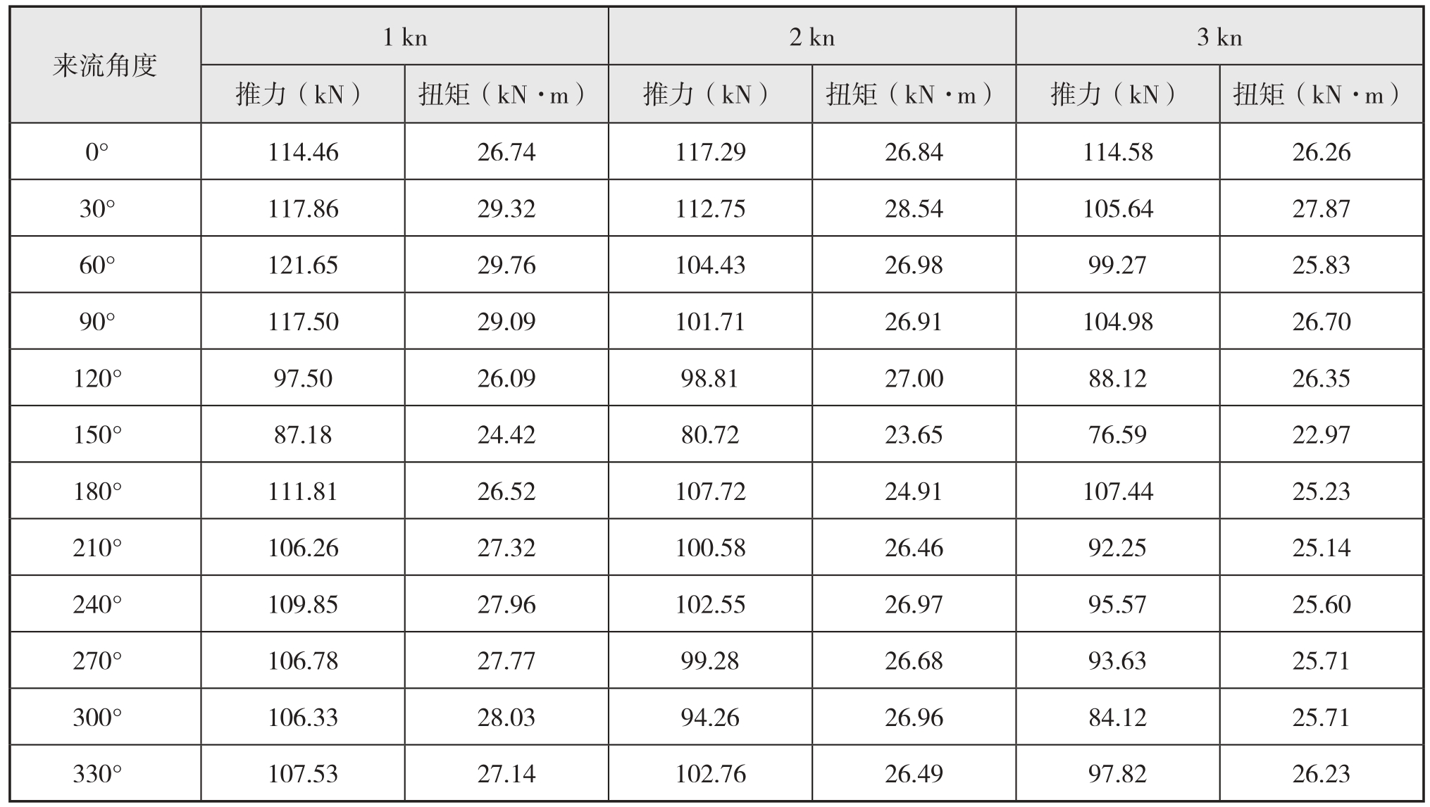 圖10 不同背景流速下，螺旋槳推力和扭矩測量結果