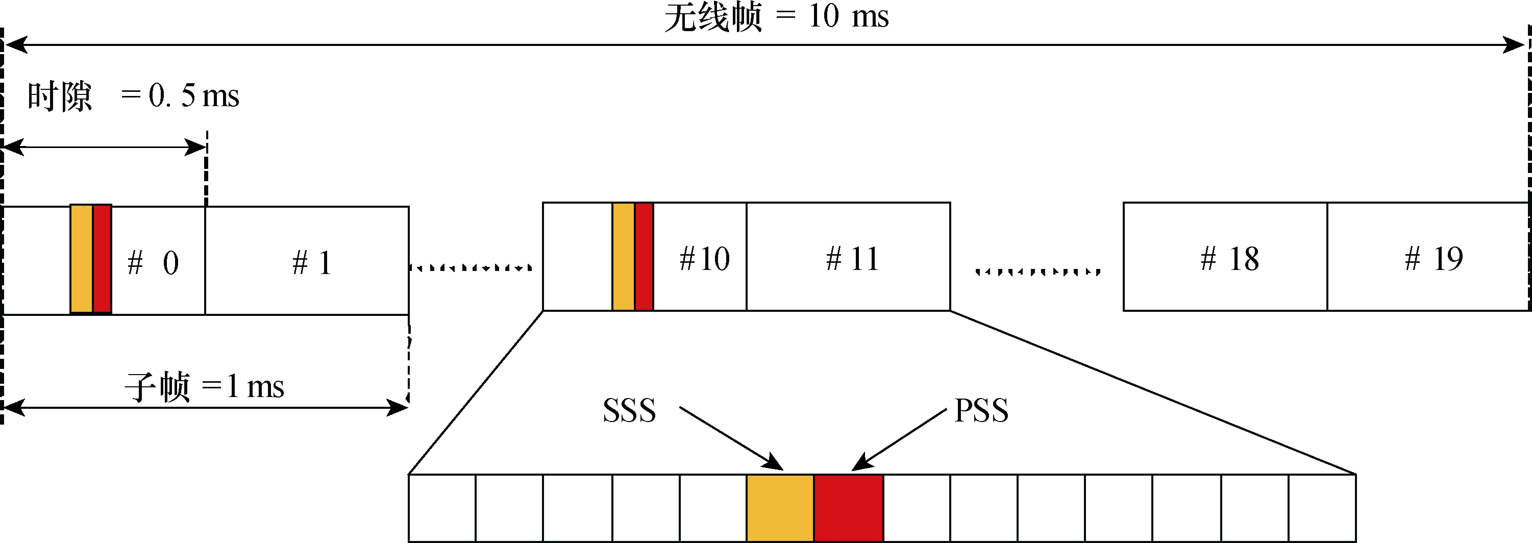 圖8  FDD LTE同步信號時域位置