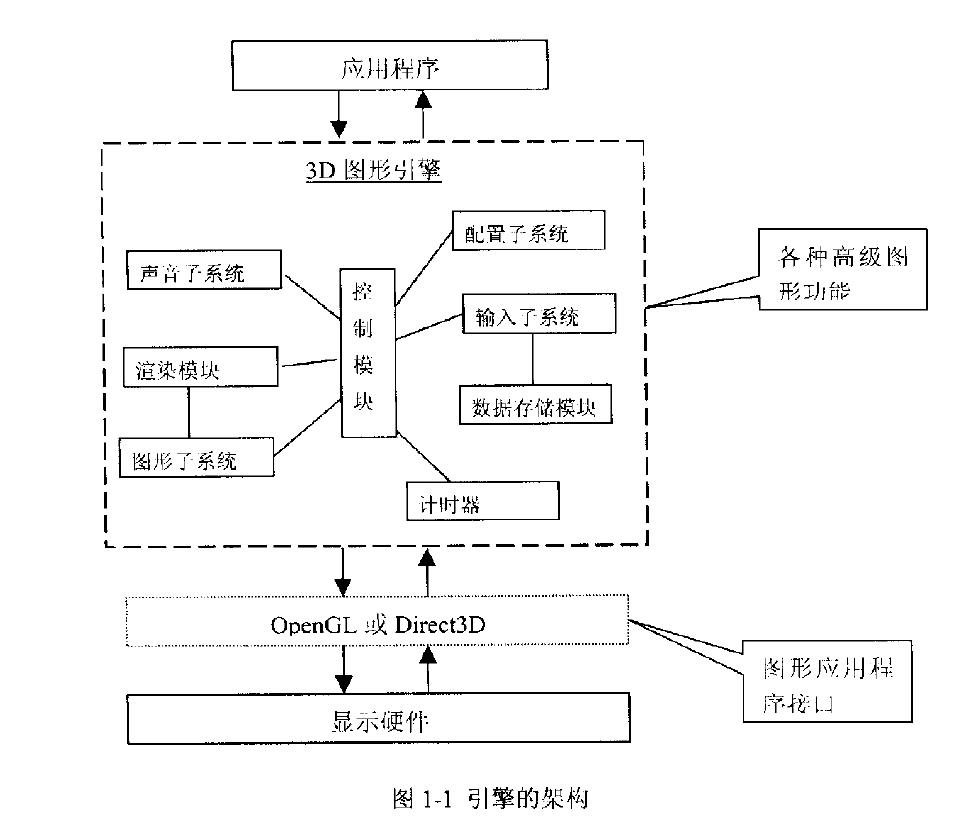 引擎的架構